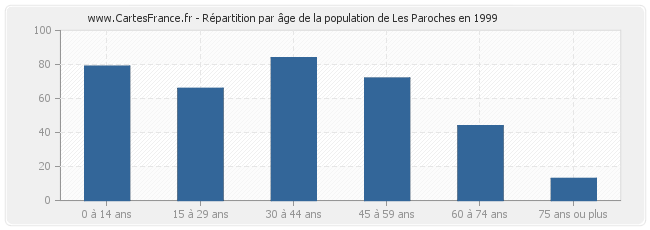Répartition par âge de la population de Les Paroches en 1999